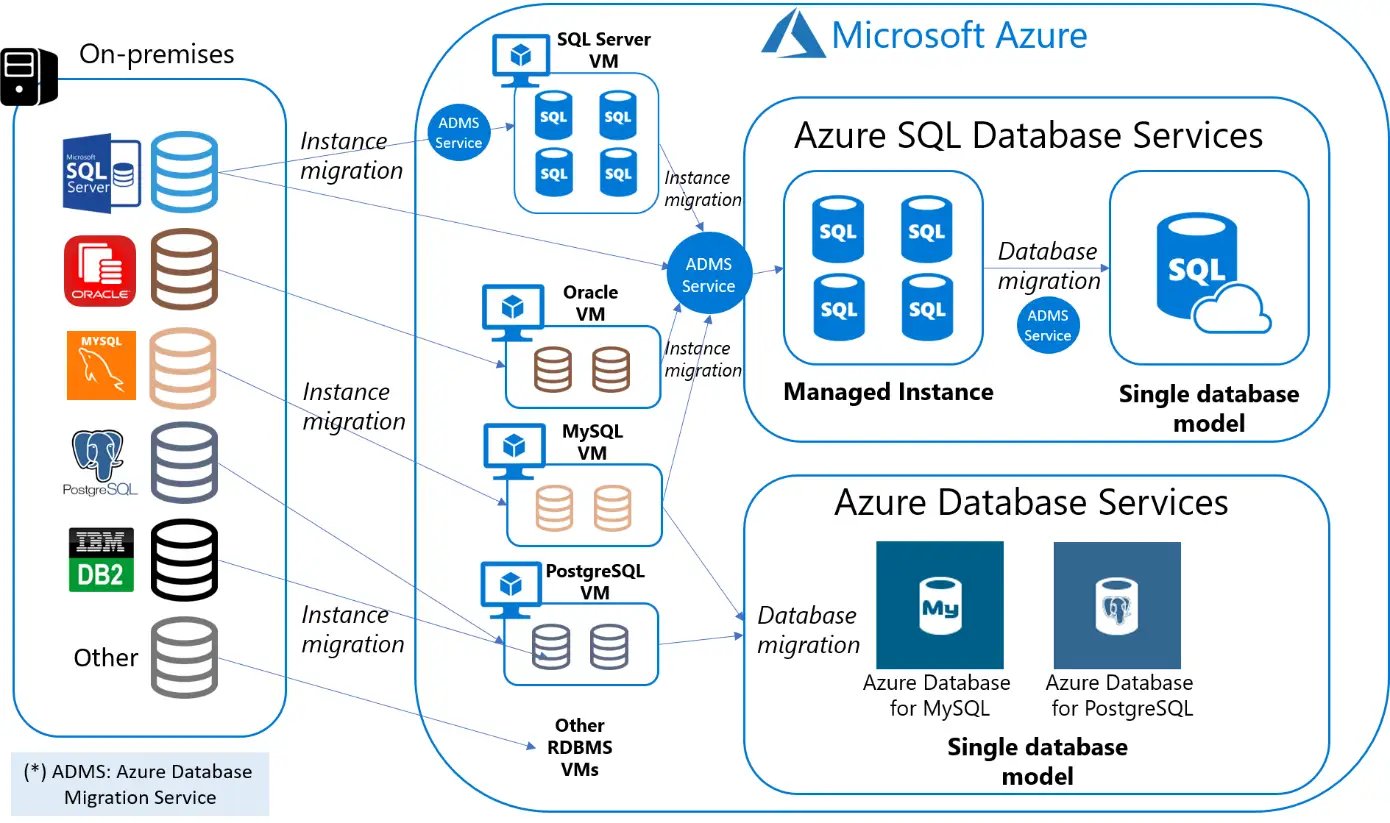 database migration procedures in azure